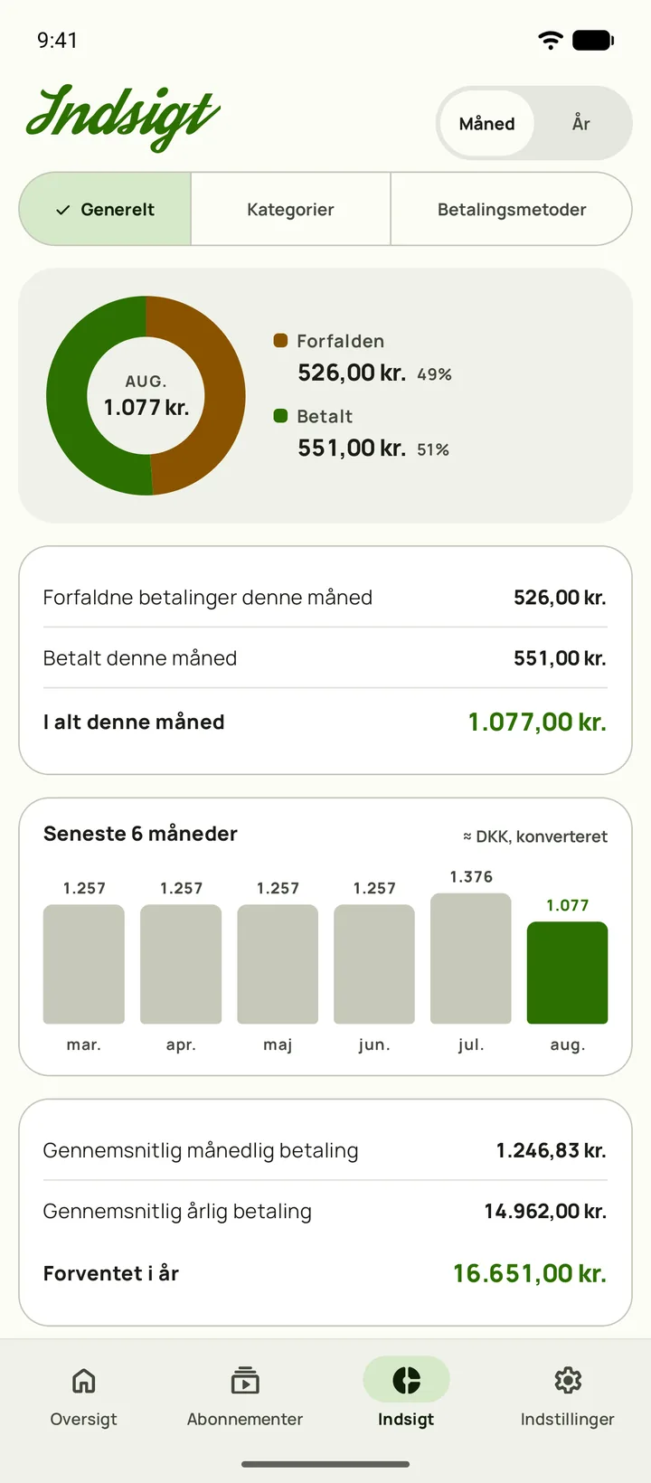 Subby Indsigt — forbrug fordelt efter kategori