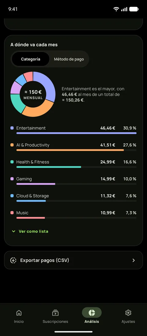 Análisis en Android con el tema negro puro, mostrando adónde va el dinero cada mes por categoría, con Entretenimiento como la mayor, a 55,05 €, y una fila para exportar los pagos a CSV