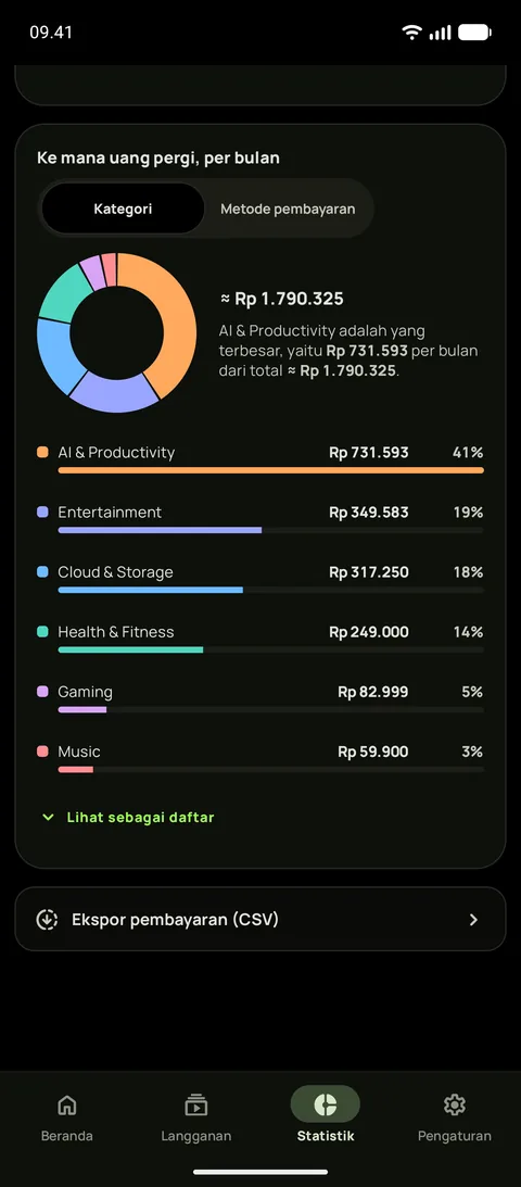 Statistik di Android dalam tema hitam pekat, menampilkan ke mana uang pergi tiap bulan menurut kategori, dengan Hiburan terbesar senilai $55,05, dan satu baris untuk mengekspor pembayaran sebagai CSV