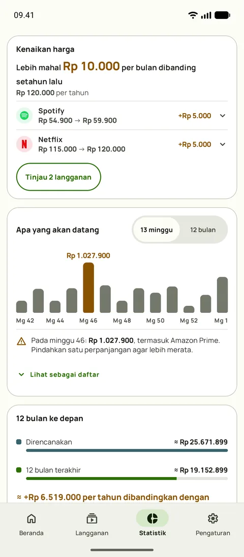Kartu Kenaikan harga di Statistik Subby: selisih biaya per bulan untuk layanan yang sama dibanding setahun lalu, Spotify dan Netflix masing-masing dengan harga lama dan baru, serta tombol Tinjau di atas perkiraan 13 minggu, di Android
