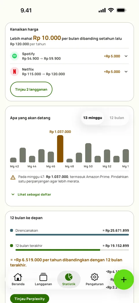 Kartu Kenaikan harga di Statistik Subby: selisih biaya per bulan untuk layanan yang sama dibanding setahun lalu, Spotify dan Netflix masing-masing dengan harga lama dan baru, serta tombol Tinjau di atas perkiraan 13 minggu, di iPhone