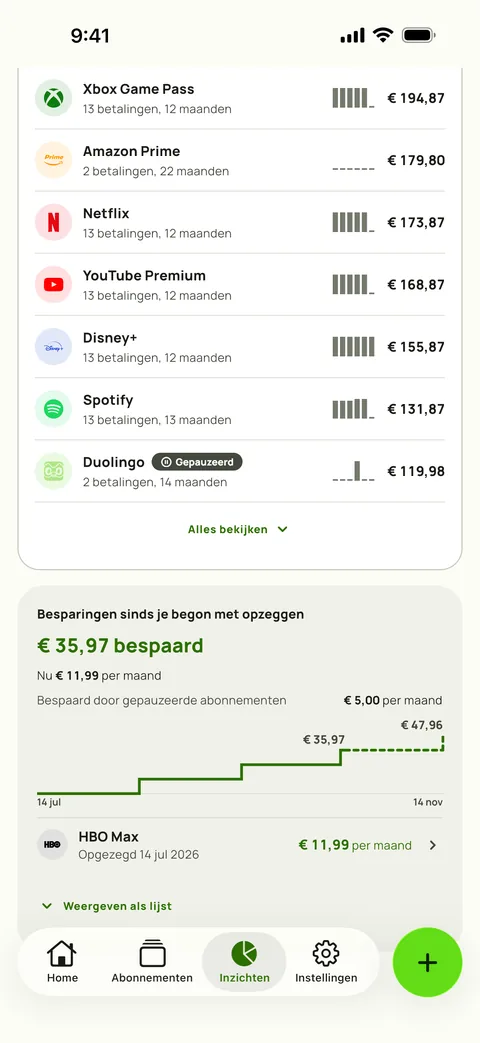Totale uitgaven per dienst in Inzichten in Subby, elk met betalingen, maanden en totaal, boven de kaart Besparingen met het bedrag dat is bespaard sinds de eerste opzegging, de besparing per maand nu, de besparing van een gepauzeerd abonnement en een trapgrafiek van het totaal, op iPhone