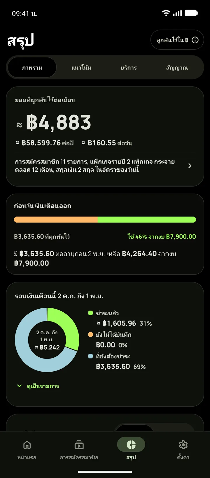 ข้อมูลสรุปบน Android ในธีมสีดำสนิท เปิดที่ภาพรวม แสดงยอดผูกพัน $165 ต่อเดือน และงบที่เหลือก่อนวันเงินเดือนออก