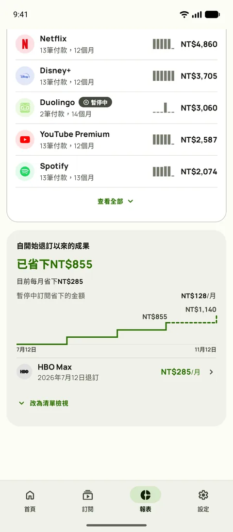 Subby報表訂閱排行中各項訂閱的花費,每項列出付款次數、月數和總額,上方的成果卡片顯示自首次退訂以來省下的金額、目前每月省下的金額、暫停訂閱省下的金額,以及成果的階梯圖,Android版