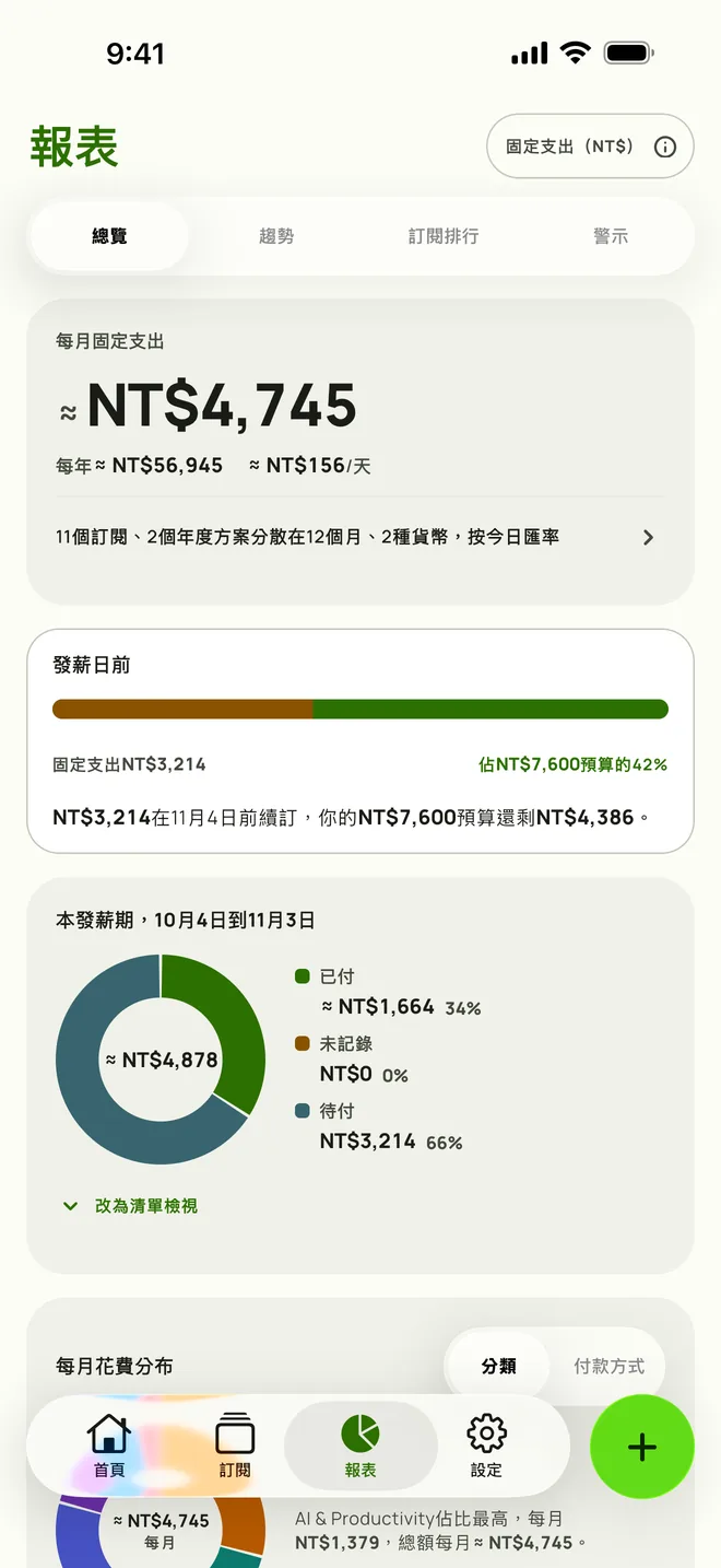 Subby在iPhone上的報表,總覽分頁,顯示每月固定支出165元、全年1,984.15元,以及發薪前預算剩餘