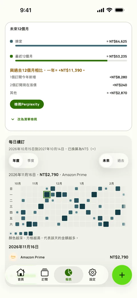 Subby報表的未來12個月,排程中的一年與過去12個月對照,並說明新增訂閱和漲價造成的差異,上方是依日期分布的續訂日曆,iPhone版