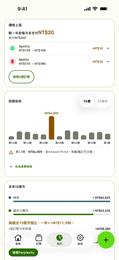 Subby報表的漲價卡片,顯示與一年前相比每月多付的金額、Spotify和Netflix各自的舊價與新價、檢查按鈕,上方是13週預測,iPhone版